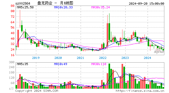 002864盘龙药业月K