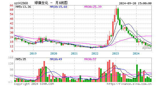 002868绿康生化月K