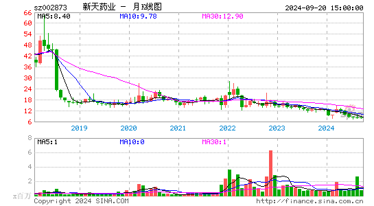 002873新天药业月K