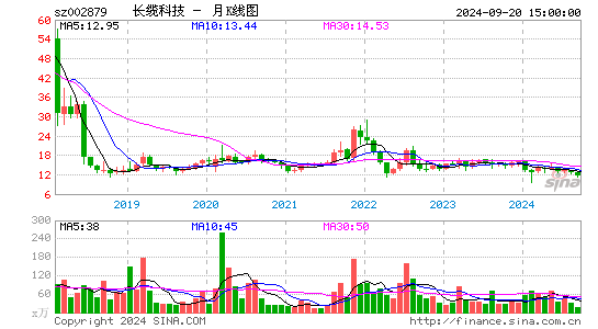 002879长缆科技月K