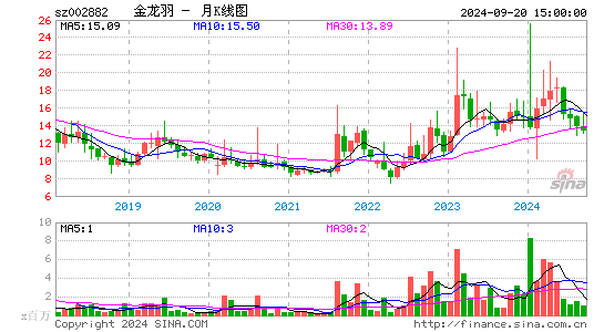 002882金龙羽月K