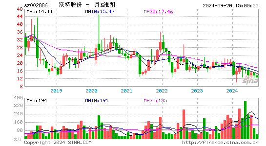 002886沃特股份月K