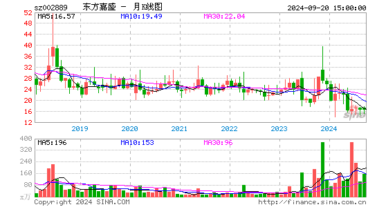 002889东方嘉盛月K