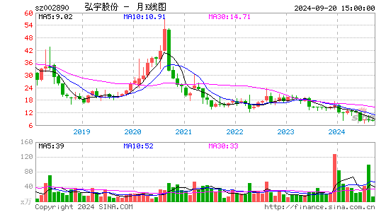 002890弘宇股份月K