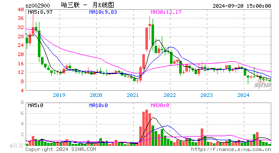 002900哈三联月K