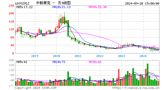 002912中新赛克月K