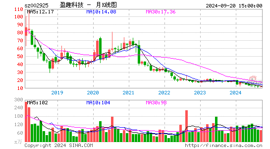 002925盈趣科技月K