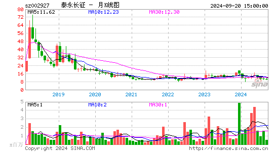 002927泰永长征月K