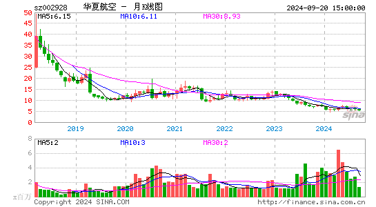 002928华夏航空月K