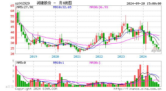 002929润建股份月K