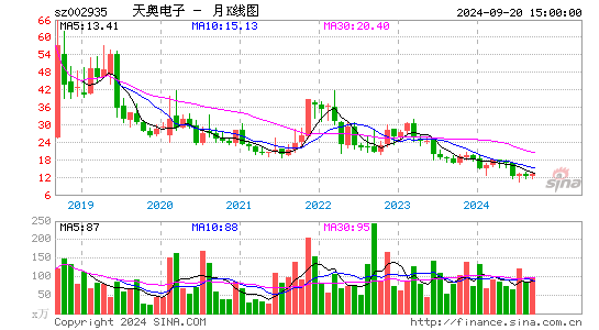 002935天奥电子月K