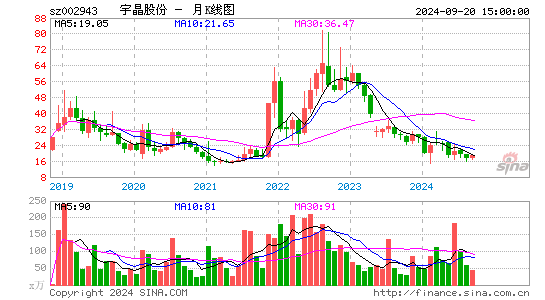 002943宇晶股份月K