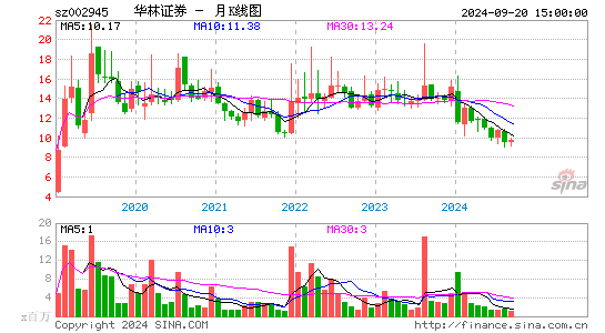 002945华林证券月K