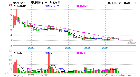 002948青岛银行月K