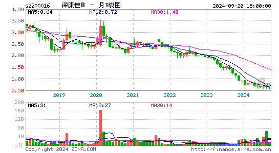 200016深康佳B月K