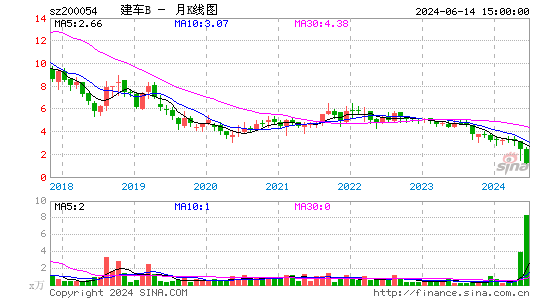 200054建车B月K