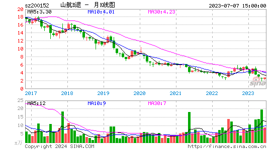 200152*ST山航B月K