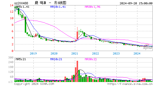 200488晨鸣B月K