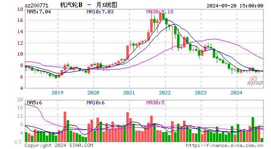 200771杭汽轮B月K