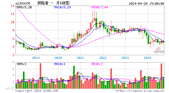 300005探路者月K