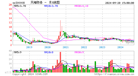 300008天海防务月K