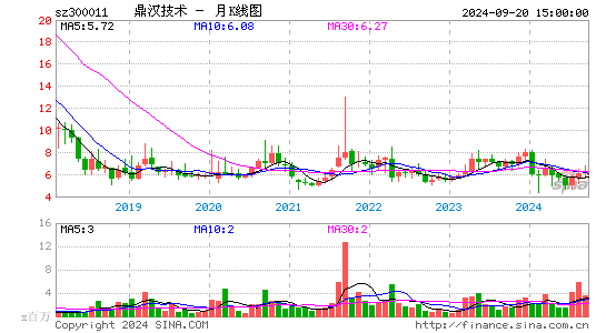 300011鼎汉技术月K