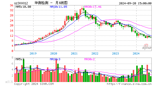 300012华测检测月K