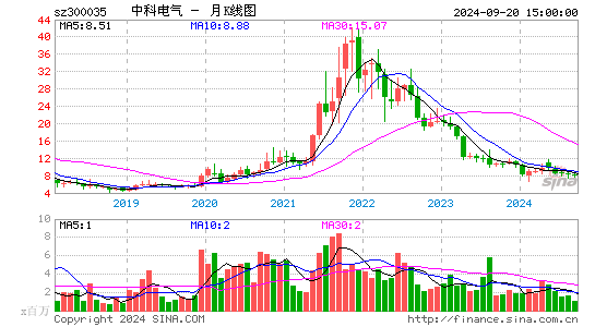 300035中科电气月K