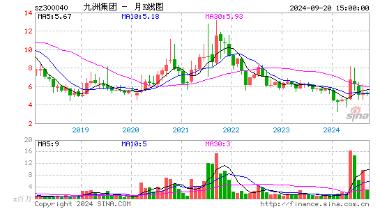 300040九洲集团月K