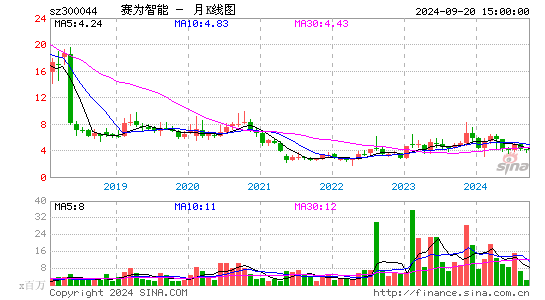 300044赛为智能月K