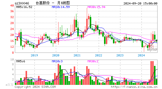 300046台基股份月K