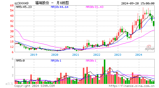 300049福瑞股份月K