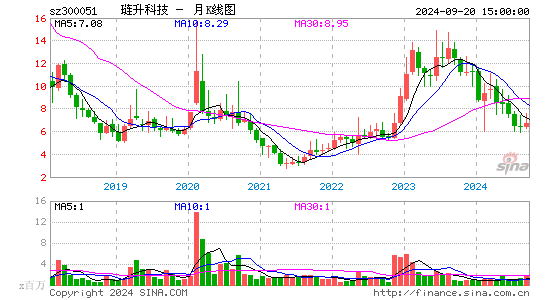 300051三五互联月K