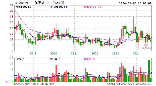 300053航宇微月K