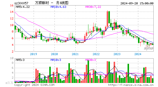 300057万顺新材月K