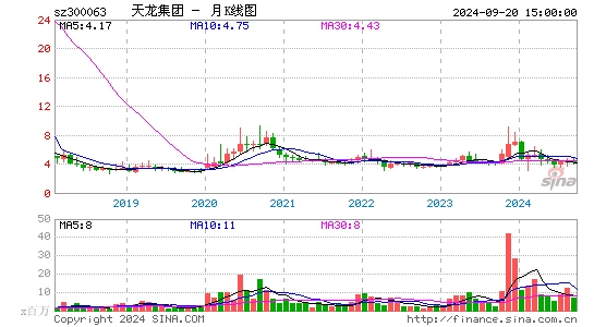 300063天龙集团月K