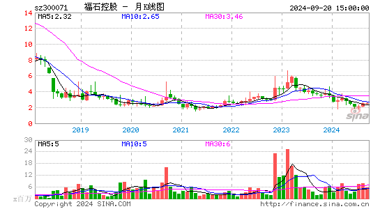 300071福石控股月K