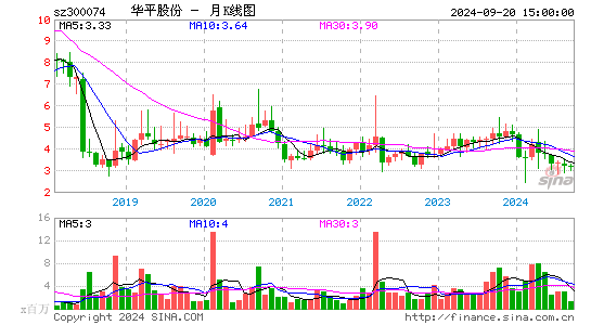 300074华平股份月K