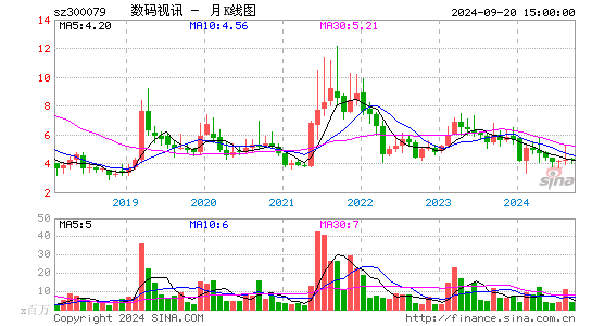 300079数码视讯月K