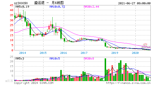 300090盛运退月K