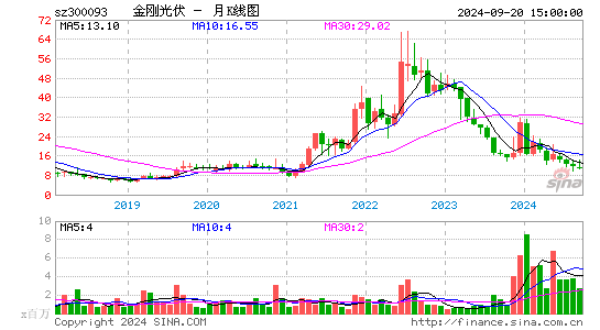 300093金刚玻璃月K