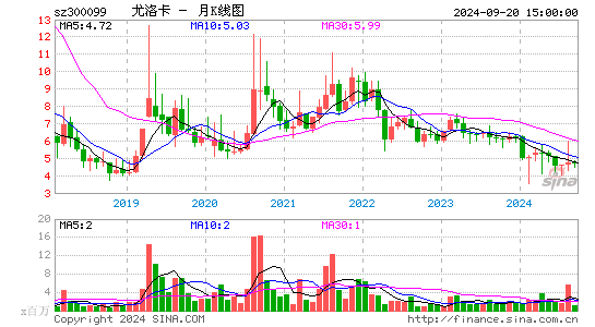 300099精准信息月K