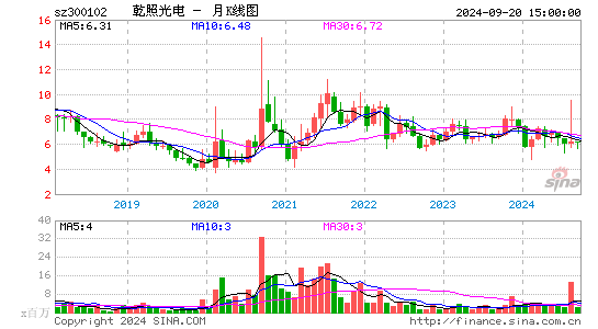 300102乾照光电月K