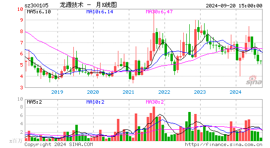 300105龙源技术月K