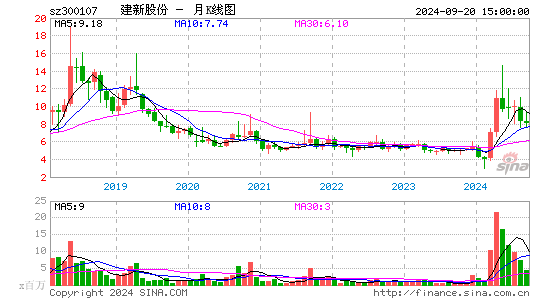 300107建新股份月K