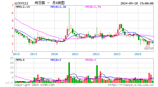 300111向日葵月K