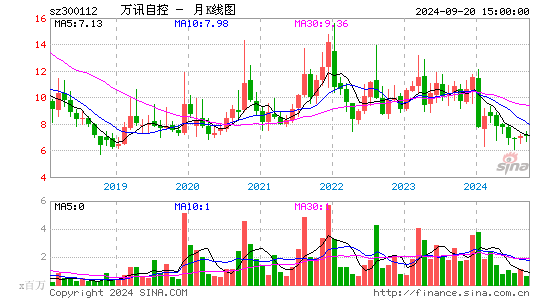 300112万讯自控月K