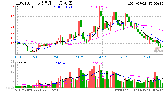 300118东方日升月K