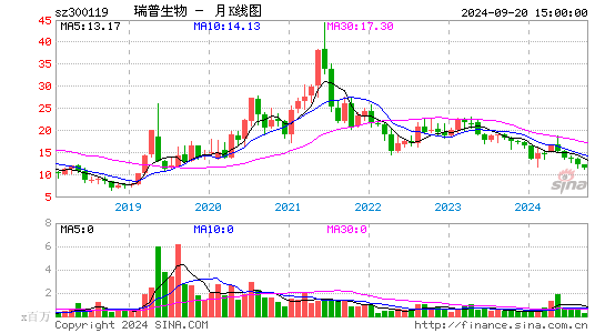 300119瑞普生物月K