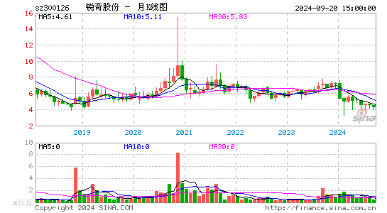 300126锐奇股份月K